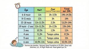 temps de sommeil de l'enfant selon l'âge